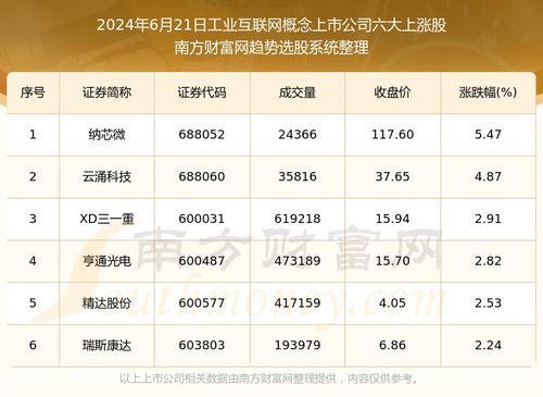 數(shù)據(jù)解盤(pán) 2024年6月21日工業(yè)互聯(lián)網(wǎng)概念上市公司六大上漲股名單，揭示數(shù)據(jù)服務(wù)潛力